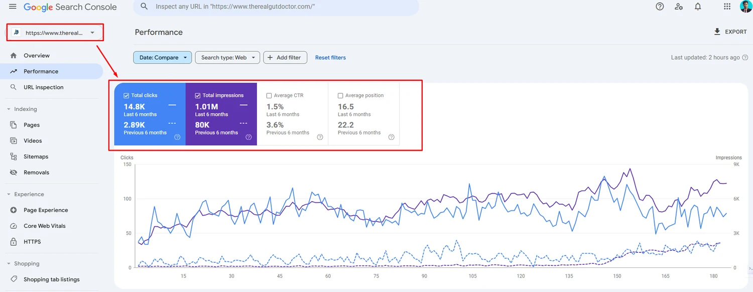 Google Search Console six-month comparison showing 14.8K clicks and 1.01M impressions