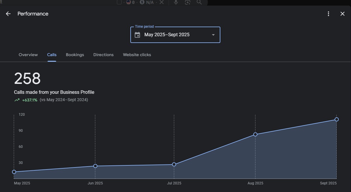 Google Business Profile call growth showing 258 calls